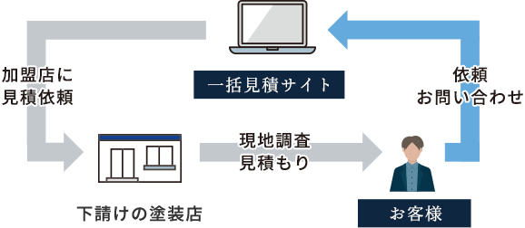 一括見積サイトを使った場合