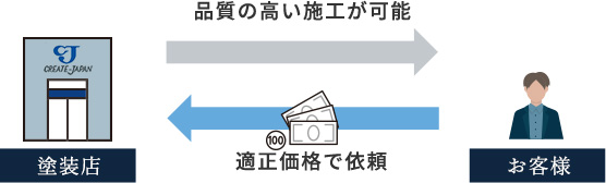 自社施工の場合