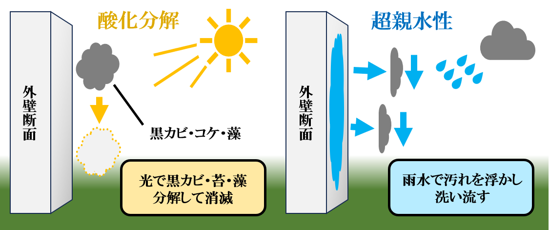 光と水 2つのセルフクリーニング効果