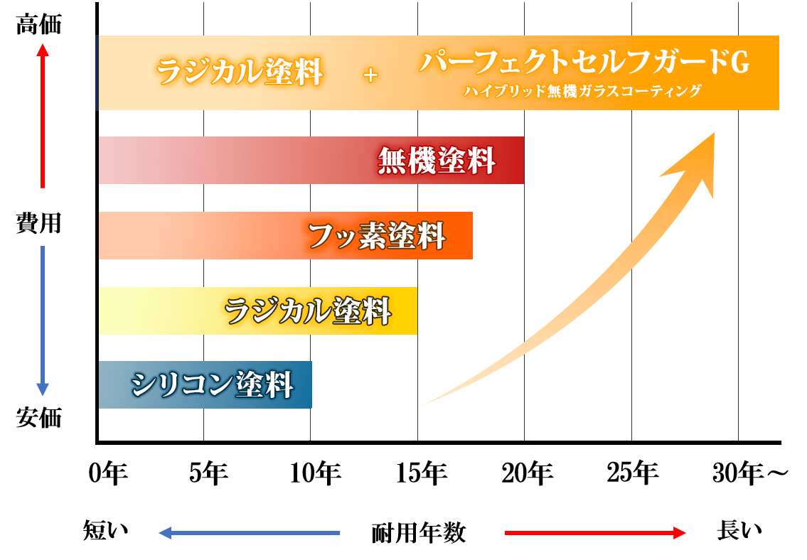 塗料別 費用対効果徹底比較