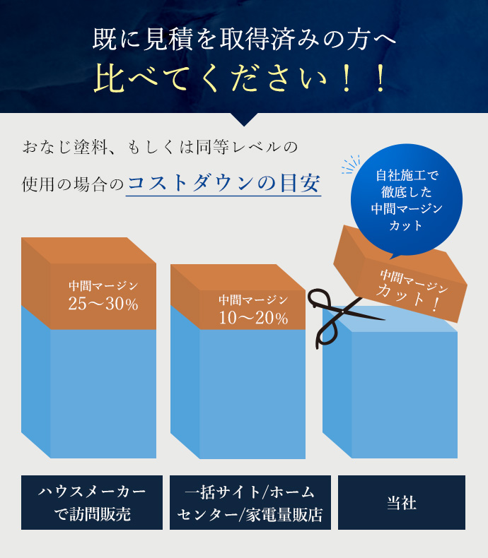 既に見積を取得済みの方へ比べてください！！